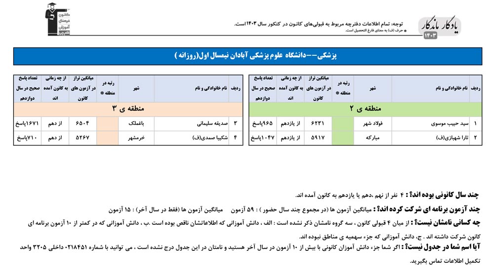 یادگار ماندگار: قبولی‌های کانونی علوم پزشکی آبادان در سال 1403