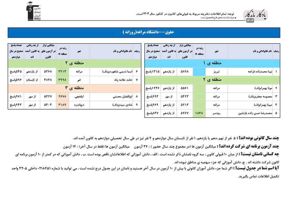 یادگار ماندگار: قبولی‌های کانونی دانشگاه مراغه در سال 1403