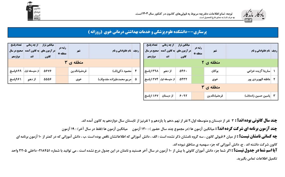 یادگار ماندگار: قبولی‌های کانونی دانشگاه خوی در سال 1403