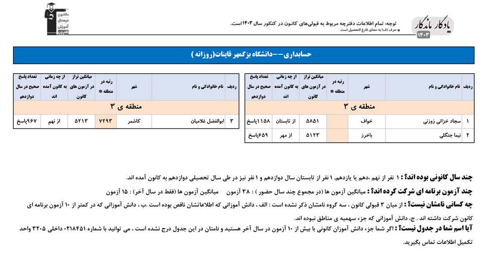 یادگارماندگار:قبولی‌های کانونی دانشگاه بزرگمهر قائنات درسال 1403