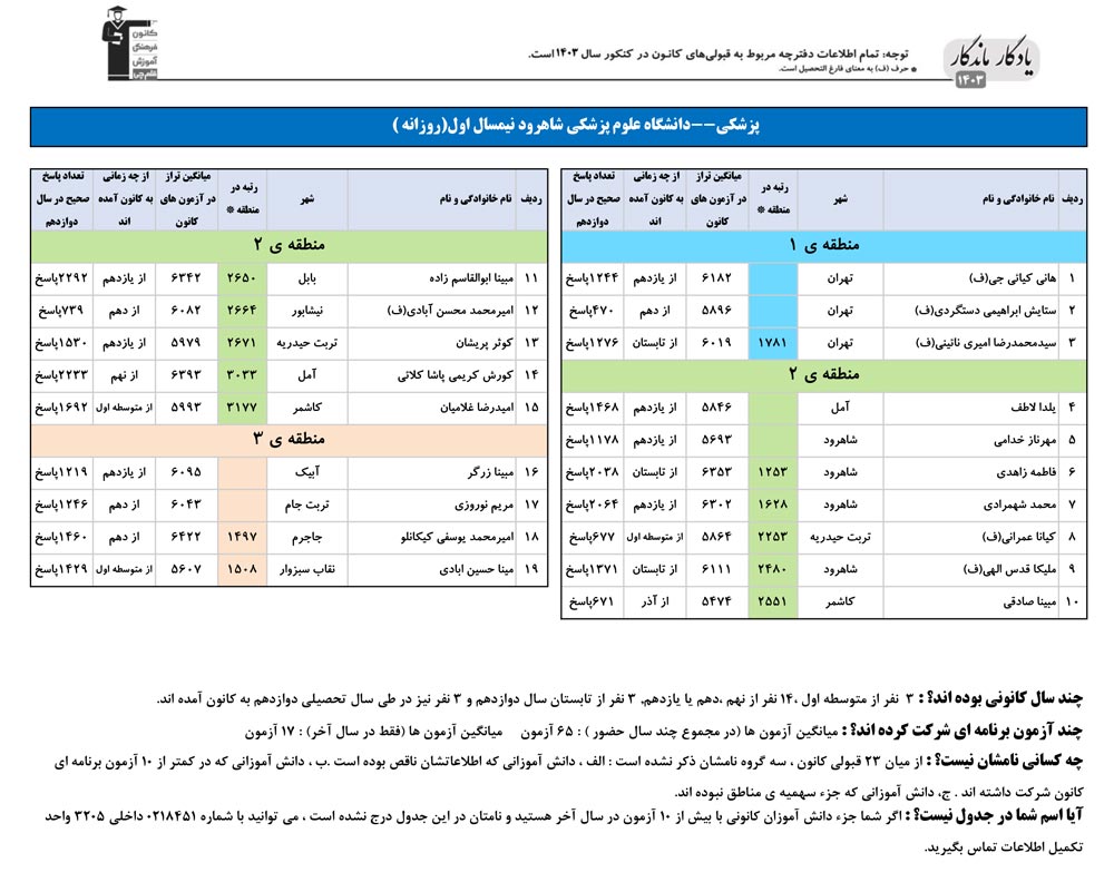 یادگار ماندگار: قبولی‌های کانونی علوم پزشکی شاهرود در سال 1403