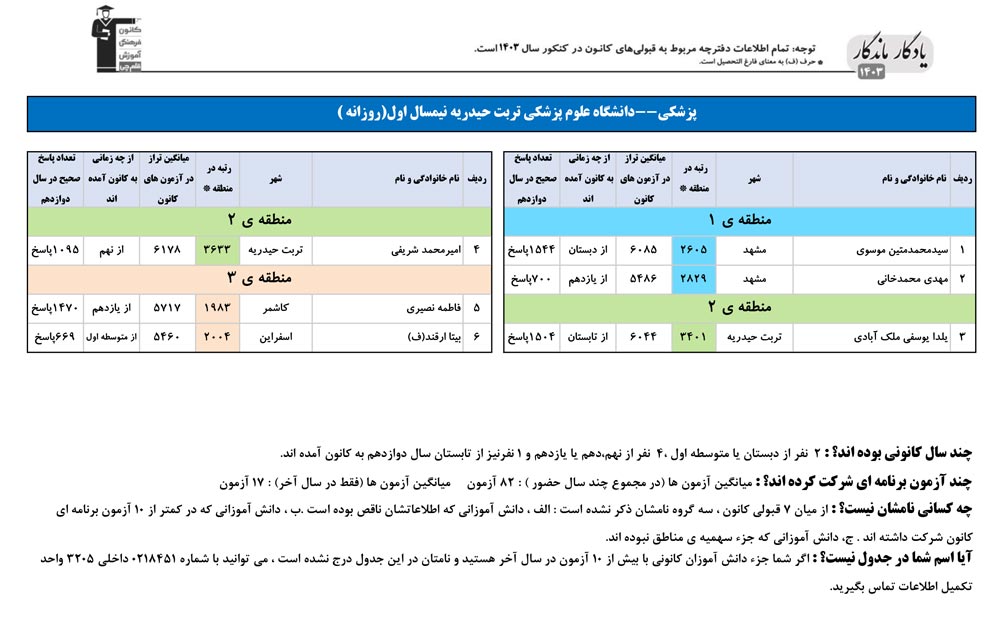 یادگارماندگار:قبولی‌های کانونی علوم پزشکی تربت حیدریه درسال 1403