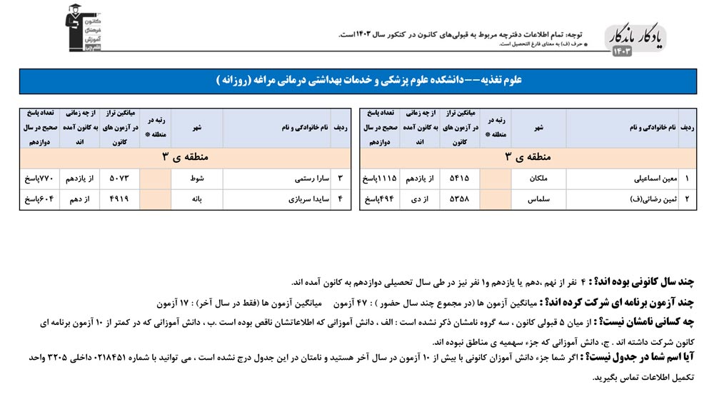 یادگار ماندگار: قبولی‌های کانونی علوم پزشکی مراغه در سال 1403