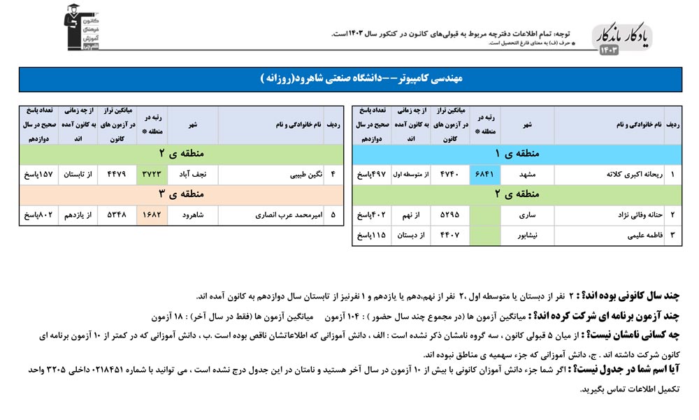 یادگار ماندگار: قبولی‌های کانونی دانشگاه صنعتی شاهرود در سال 1403