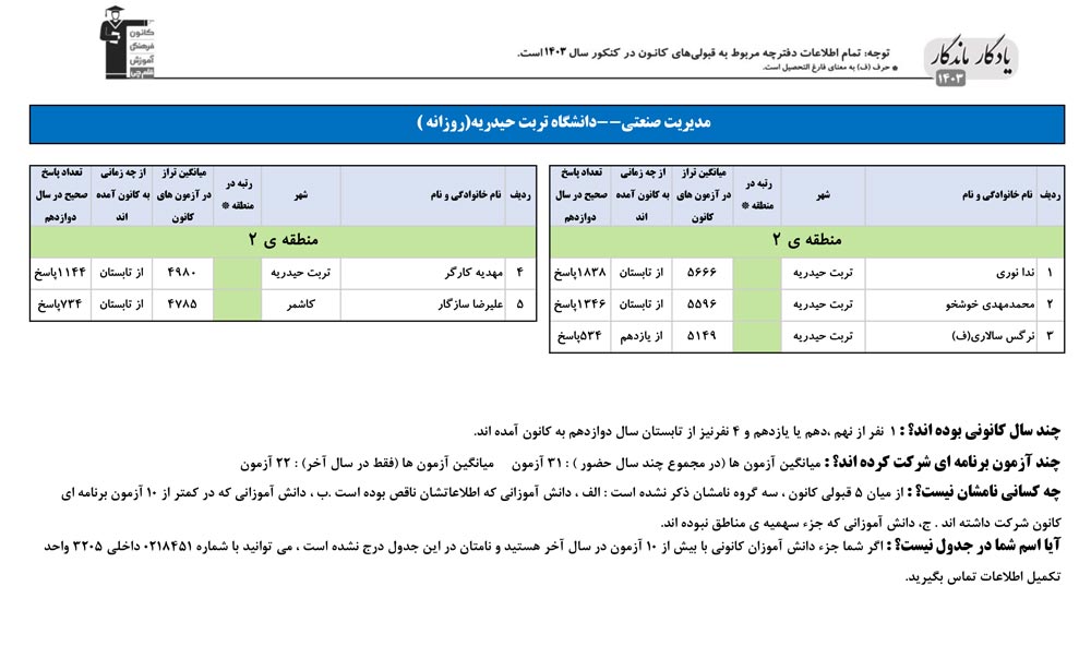 یادگار ماندگار: قبولی‌های کانونی دانشگاه تربت حیدریه در سال 1403