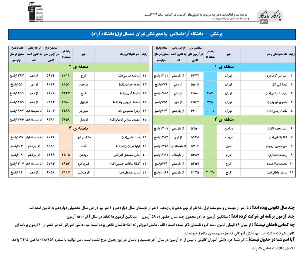 یادگارماندگار:قبولی‌های کانونی دانشگاه‌‌ها علوم پزشکی آزاد 1403
