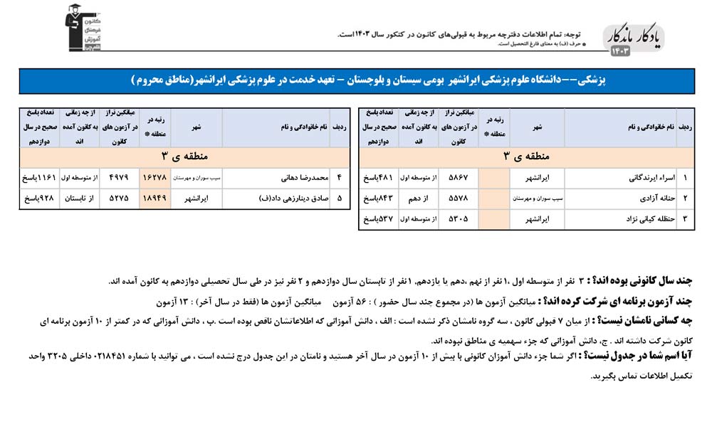 یادگار ماندگار:قبولی‌های کانونی علوم پزشکی ایرانشهر درسال 1403