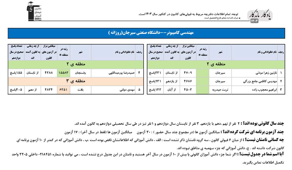 یادگار ماندگار: قبولی‌های کانونی دانشگاه صنعتی سیرجان در سال 1403