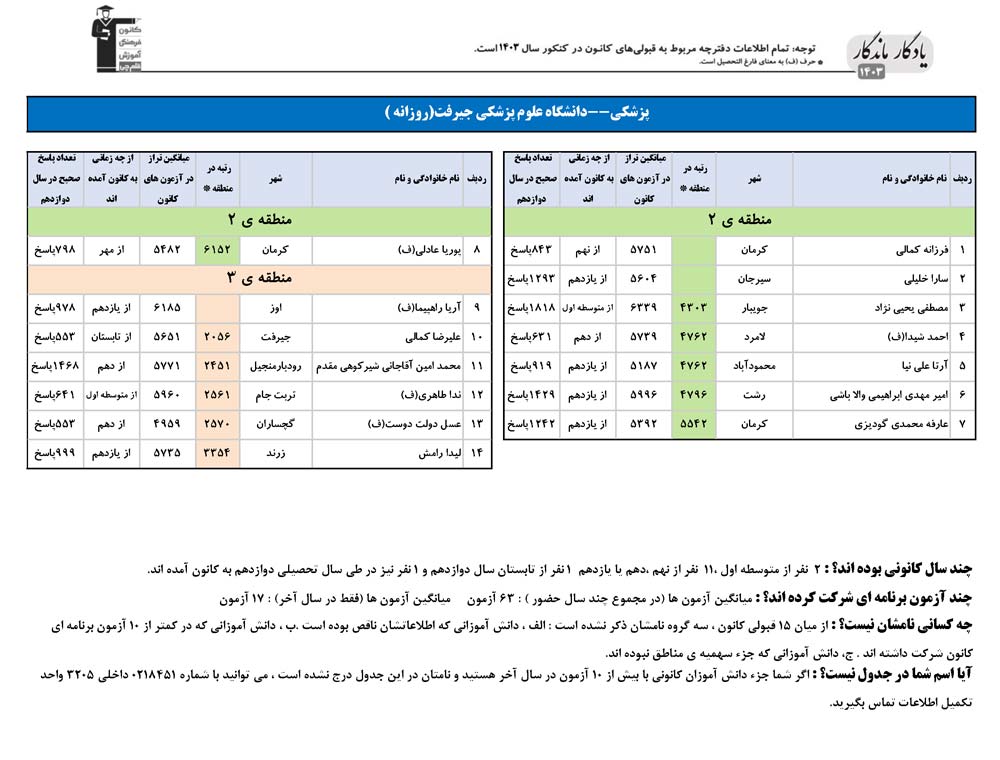 یادگار ماندگار: قبولی‌های کانونی علوم پزشکی جیرفت در سال 1403