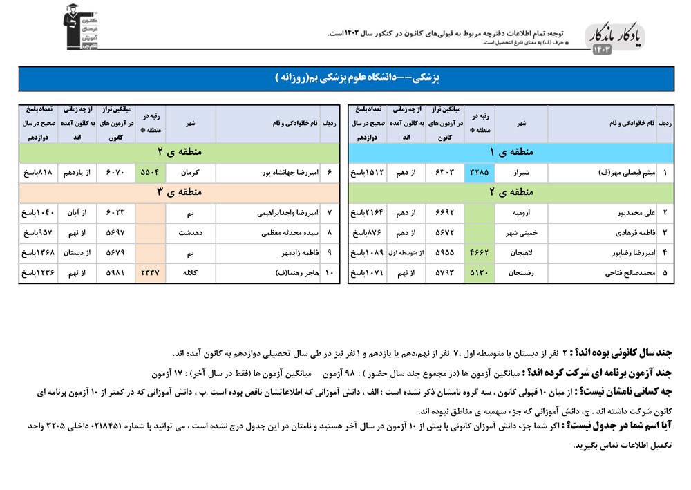 یادگار ماندگار: قبولی‌های کانونی علوم پزشکی بم در سال 1403