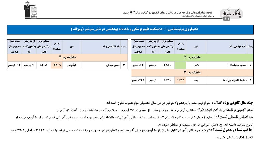 یادگار ماندگار:قبولی‌های کانونی علوم پزشکی شوشتر درسال 1403