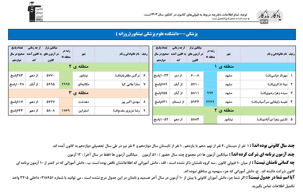 یادگار ماندگار: قبولی‌های کانونی علوم پزشکی نیشابور درسال 1403