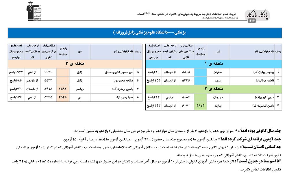 یادگار ماندگار: قبولی‌های کانونی علوم پزشکی زابل در سال 1403