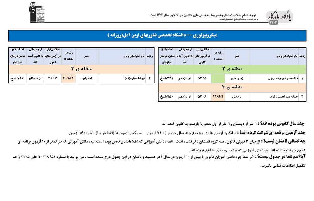 یادگار ماندگار:قبولی‌های کانونی دانشگاه آمل درسال 1403