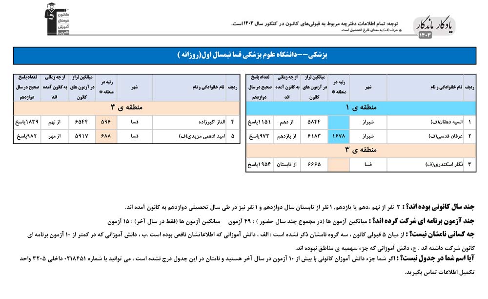 یادگار ماندگار: قبولی‌های کانونی علوم پزشکی فسا در سال 1403