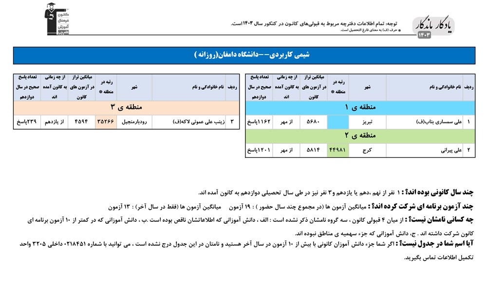 یادگار ماندگار: قبولی‌های کانونی دانشگاه دامغان در سال 1403