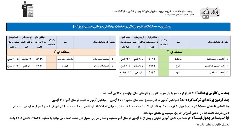یادگار ماندگار:قبولی‌های کانونی علوم پزشکی خمین در سال 1403