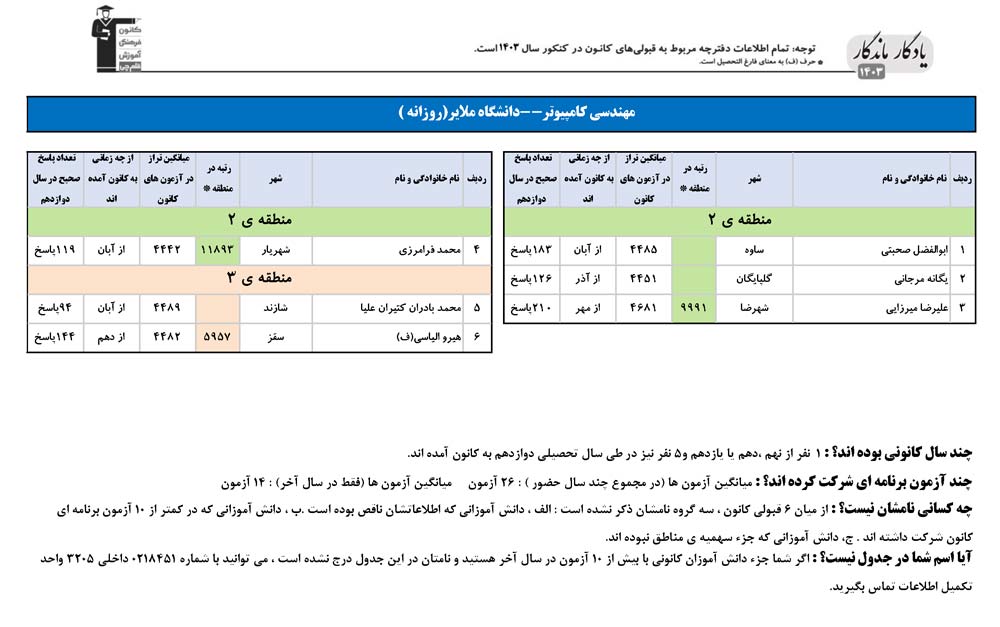 یادگار ماندگار: قبولی‌های کانونی دانشگاه ملایر در سال 1403