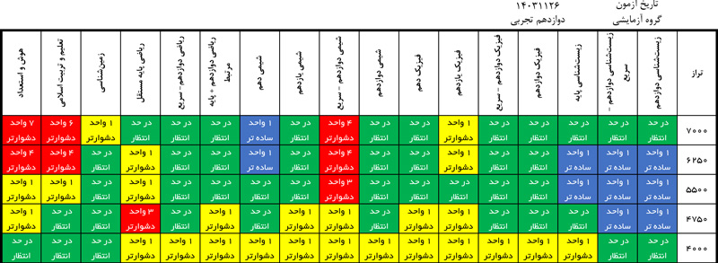 درآزمون 26 بهمن کدام درس‌ها ساده‌تر و کدام درس‌ها دشوارتر بود؟