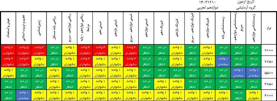 درآزمون 10 اسفند کدام درس‌ها ساده‌تر و کدام درس‌ها دشوارتر بود؟