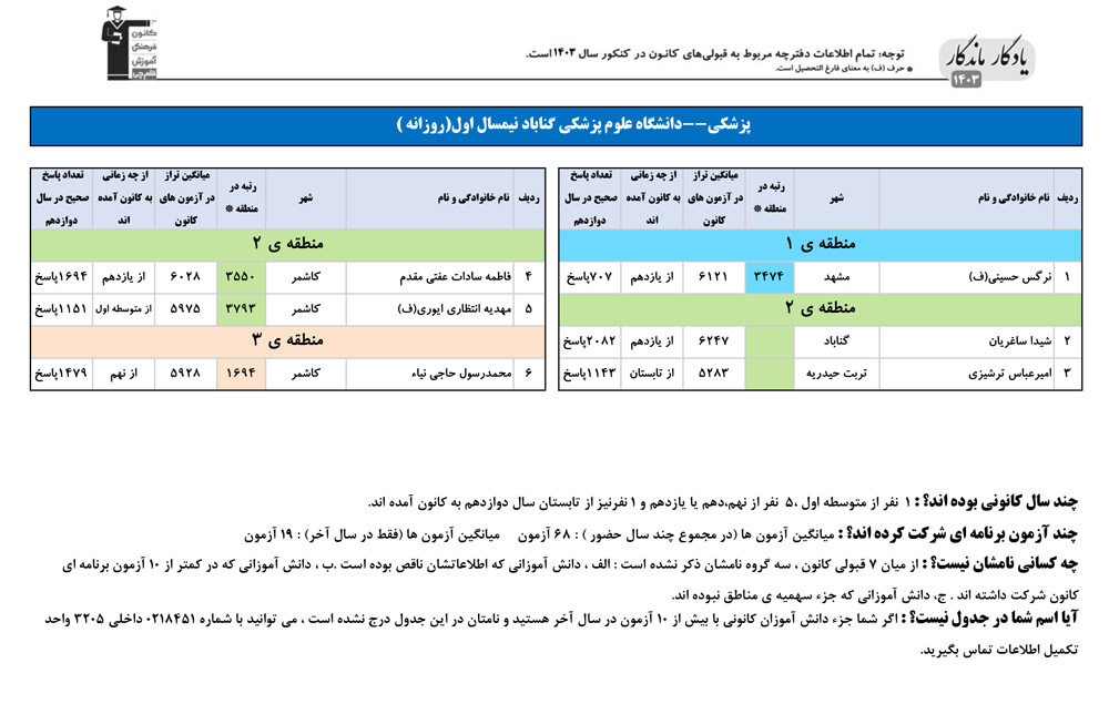 یادگار ماندگار: قبولی‌های کانونی علوم پزشکی گناباد در سال 1403