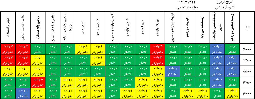 درآزمون 24 اسفند کدام درس‌ها ساده‌تر و کدام درس‌ها دشوارتر بود؟
