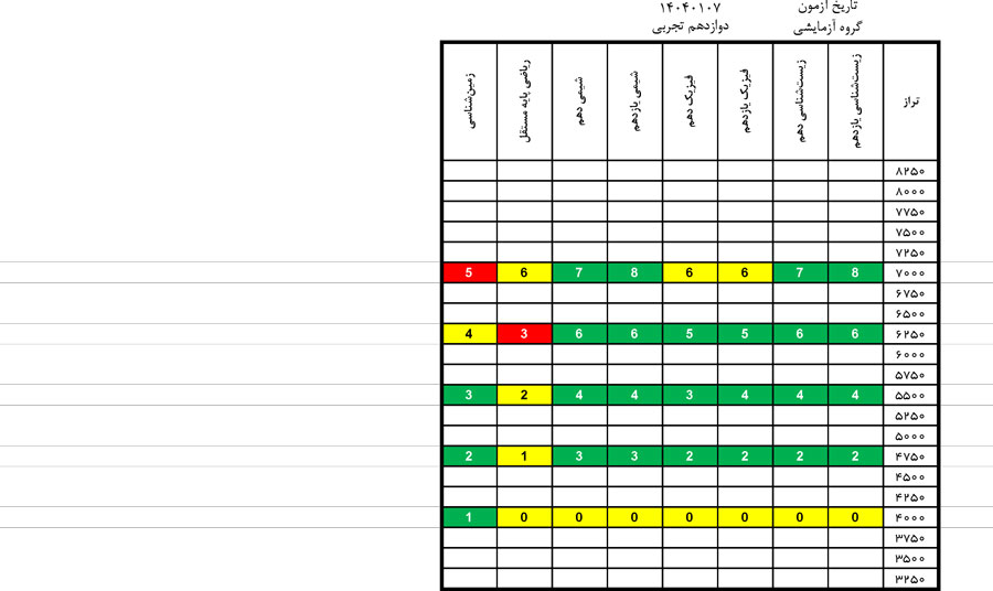 در آزمون7 فروردین کدام درس‌ها ساده‌تر و کدام درس‌ها دشوارتر بود؟