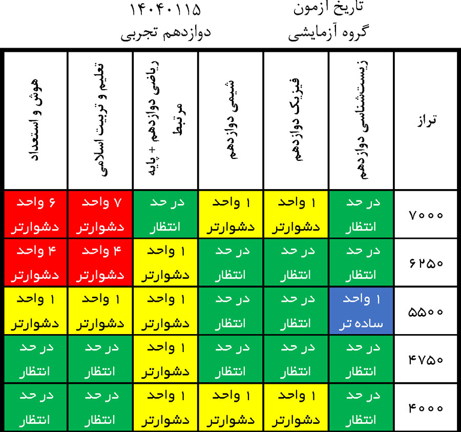 درآزمون 15 فروردین کدام درس‌ها ساده‌تر و کدام درس‌ها دشوارتر بود؟
