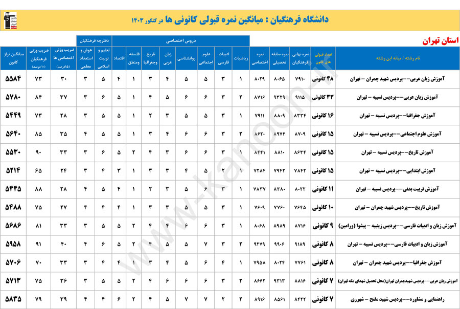 دانشگاه فرهنگیان‌: میانگین نمره قبولی در کنکور 1403 - انسانی