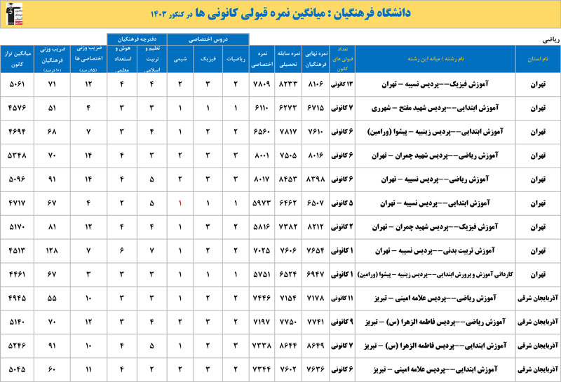 دانشگاه فرهنگیان: میانگین نمره قبولی کانونی‌ها - ریاضی و تجربی