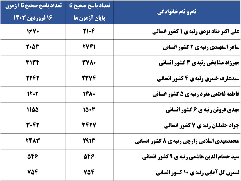 امسالی‌ها درمقایسه با علی اکبر قنادیزدی،رتبه 1 کشور انسانی پارسال