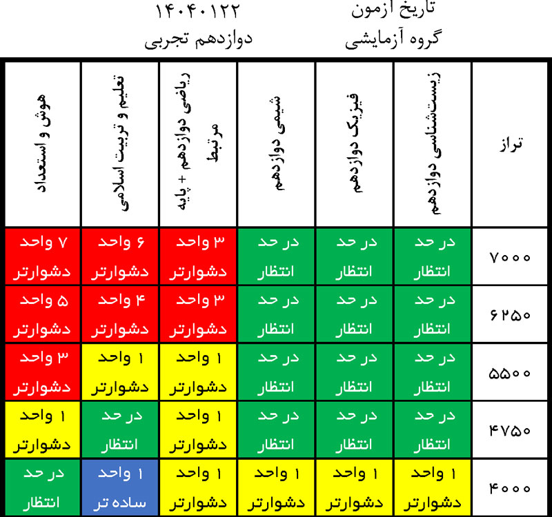درآزمون 22 فروردین کدام درس‌ها ساده‌تر و کدام درس‌ها دشوارتر بود؟