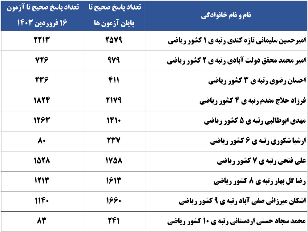 امسالی‌ها در مقایسه با امیرحسین سلیمانی، رتبه 1 کشور ریاضی پارسال