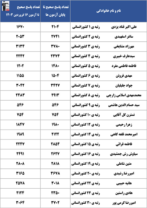 پاسخ هایتان را بارتبه‌های زیر100پارسال مقایسه کنید-ریاضی و انسانی