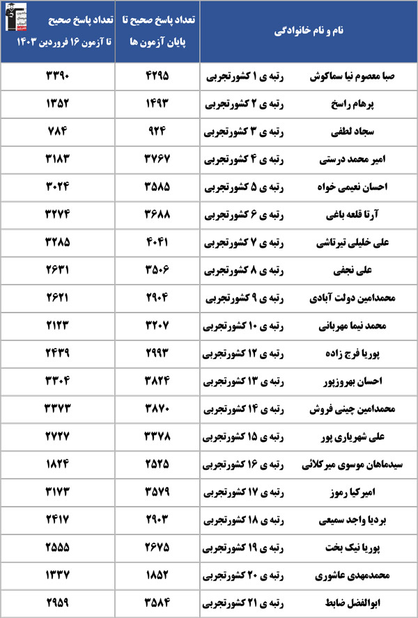 پاسخ هایتان را با رتبه‌های زیر 100 پارسال مقایسه کنید-رشته تجربی