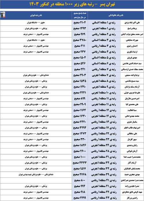 خودتان را با رتبه‌های زیر 1000 پارسال مقایسه کنید(تعدادپاسخ صحیح)
