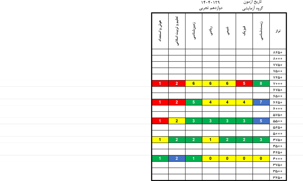 درآزمون 29فروردین کدام درس‌ها ساده‌تر و کدام درس‌ها دشوارتر بود؟