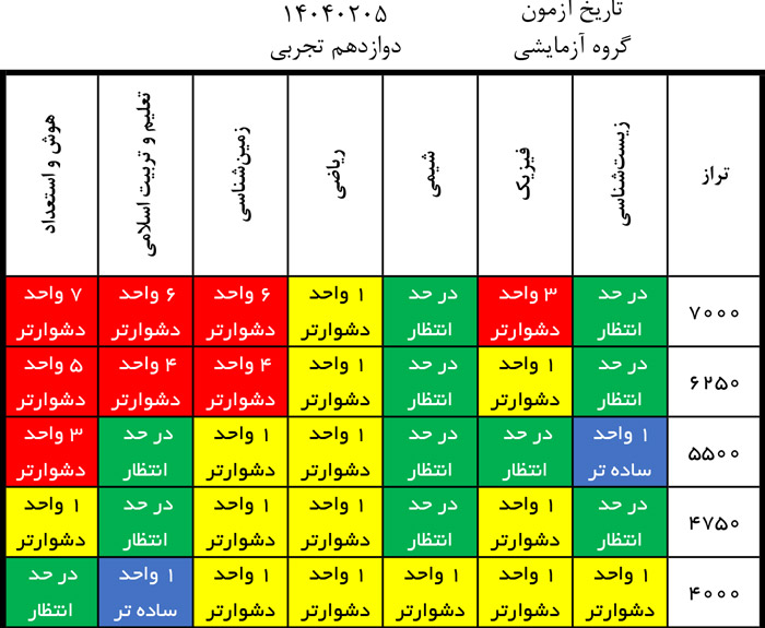درآزمون 5 اردیبهشت کدام درس‌ها ساده‌تر و کدام درس‌ها دشوارتر بود؟