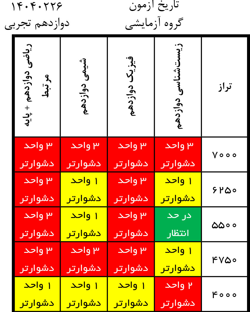 درآزمون 26اردیبهشت کدام درسها سادهتر و کدام درسها دشوارتر بود؟