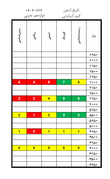 درآزمون 23خرداد کدام درسها سادهتر و کدام درسها دشوارتر بود؟
