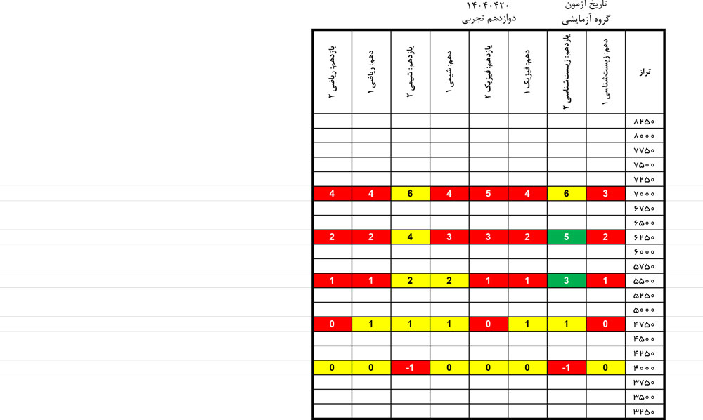 درآزمون20 تیر کدام درسها سادهتر و کدام درسها دشوارتر بود؟