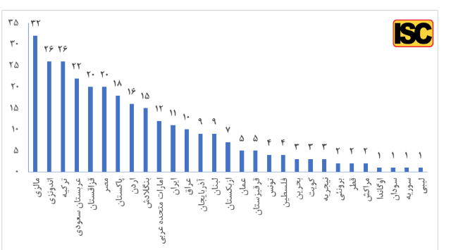 رتبه دانشگاههای ایران در بین کشورهای اسلامی یازدهم شد