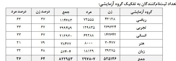 رقابت 822هزار داوطلب در نوبت دوم کنکور