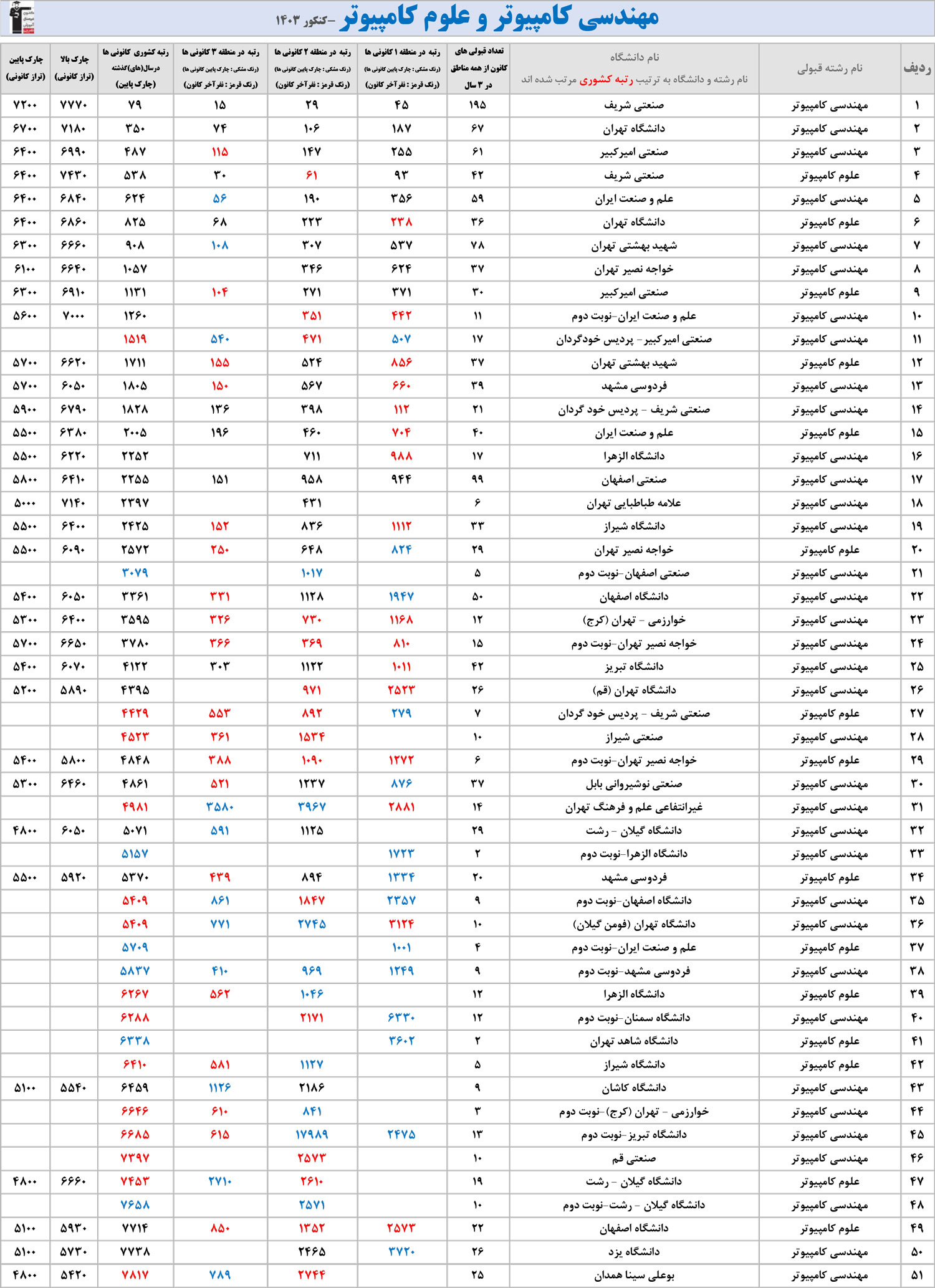 جدول انتخاب رشته مهندسی کامپیوتر و علوم کامپیوتر ( نسخه اول)
