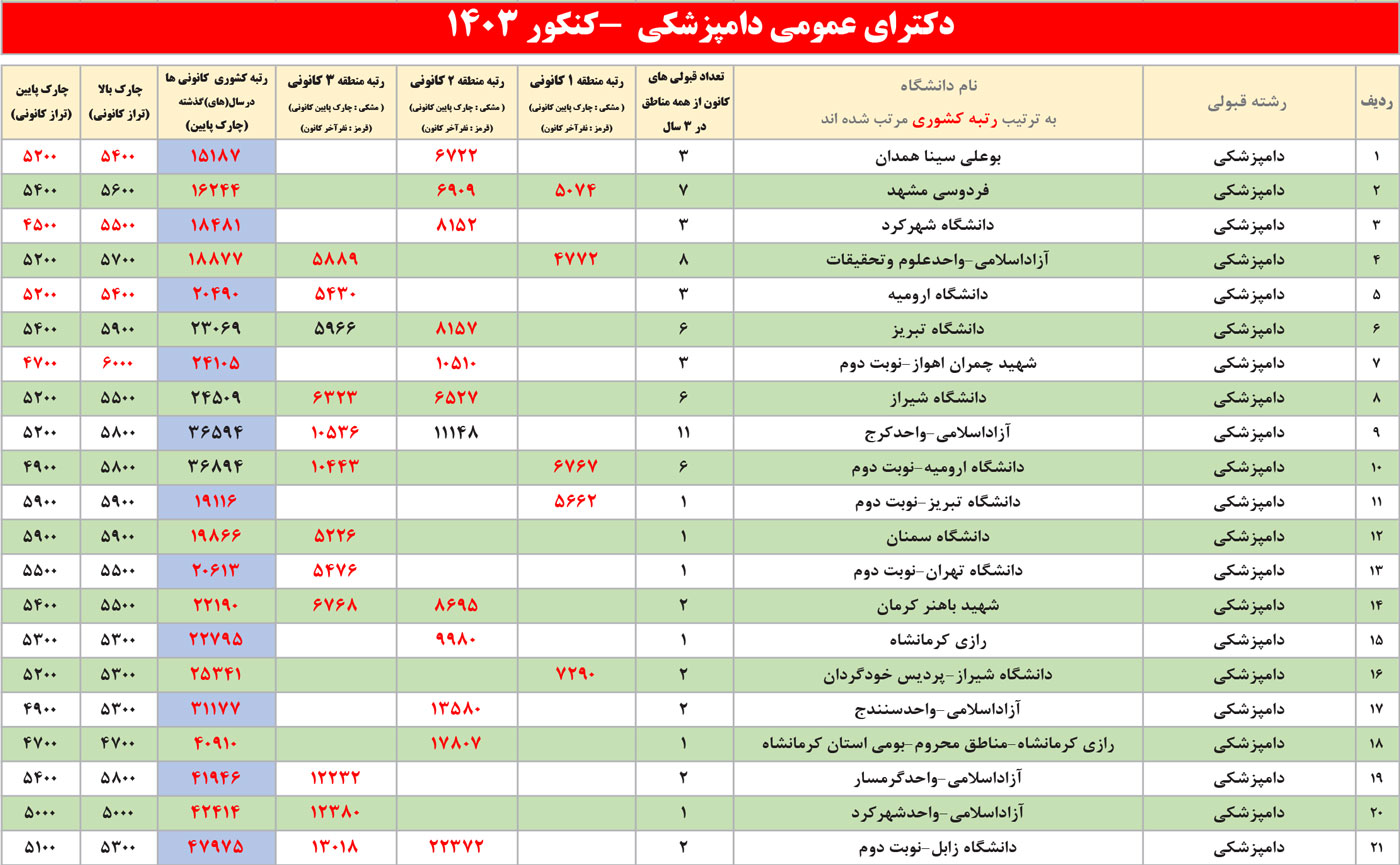 جدول انتخاب رشته دامپزشکی