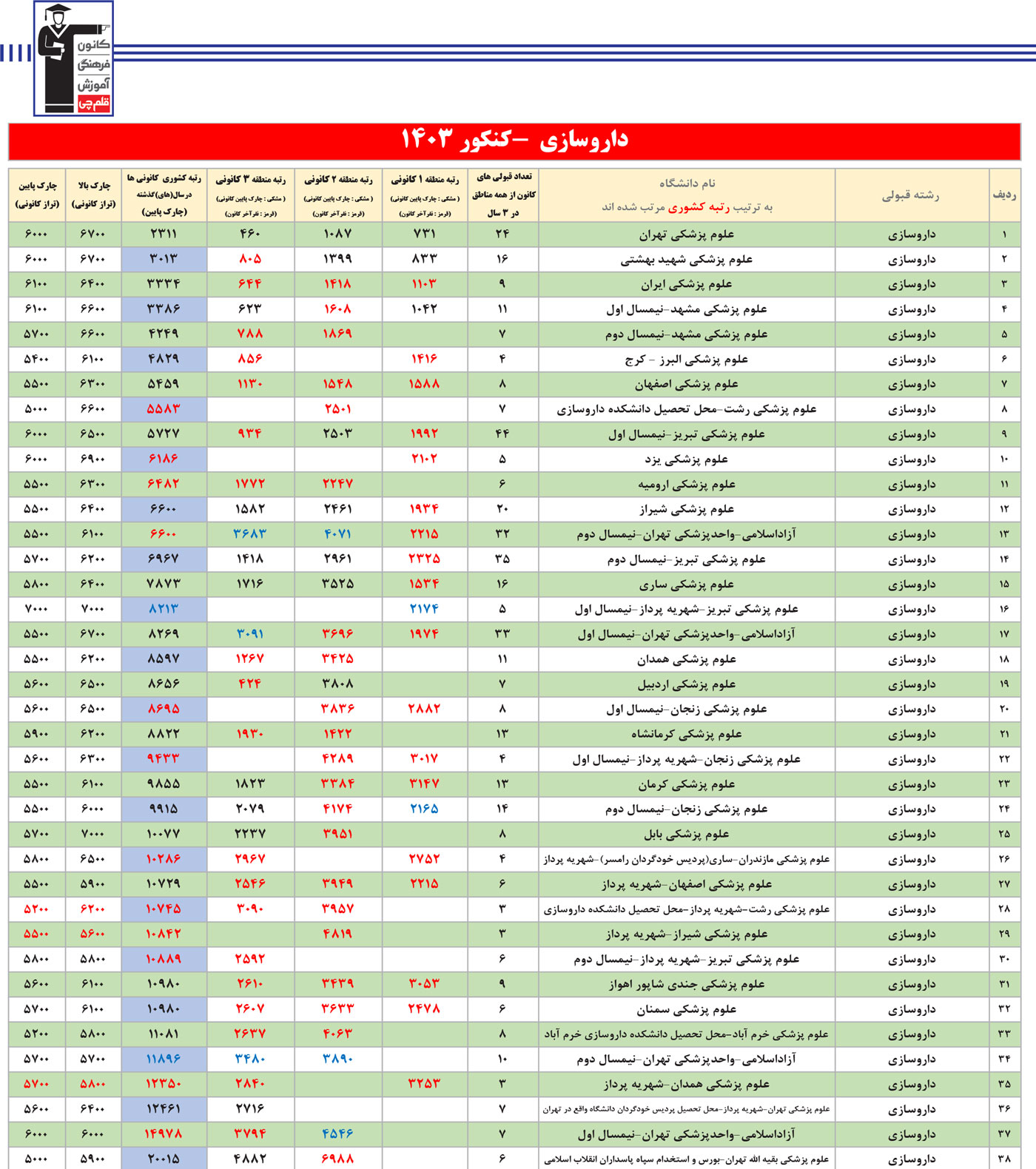جدول انتخاب رشته داروسازی ( نسخه دوم)