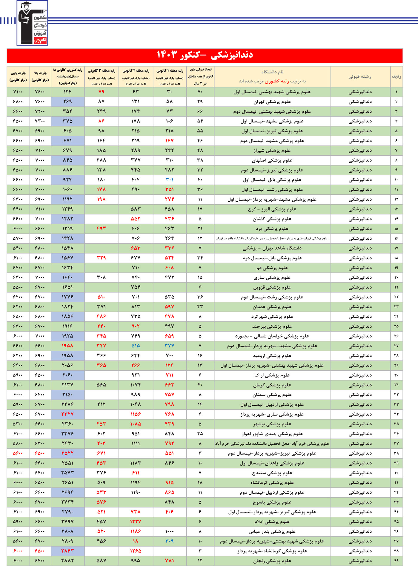 جدول انتخاب رشته دندان پزشکی ( نسخه دوم)