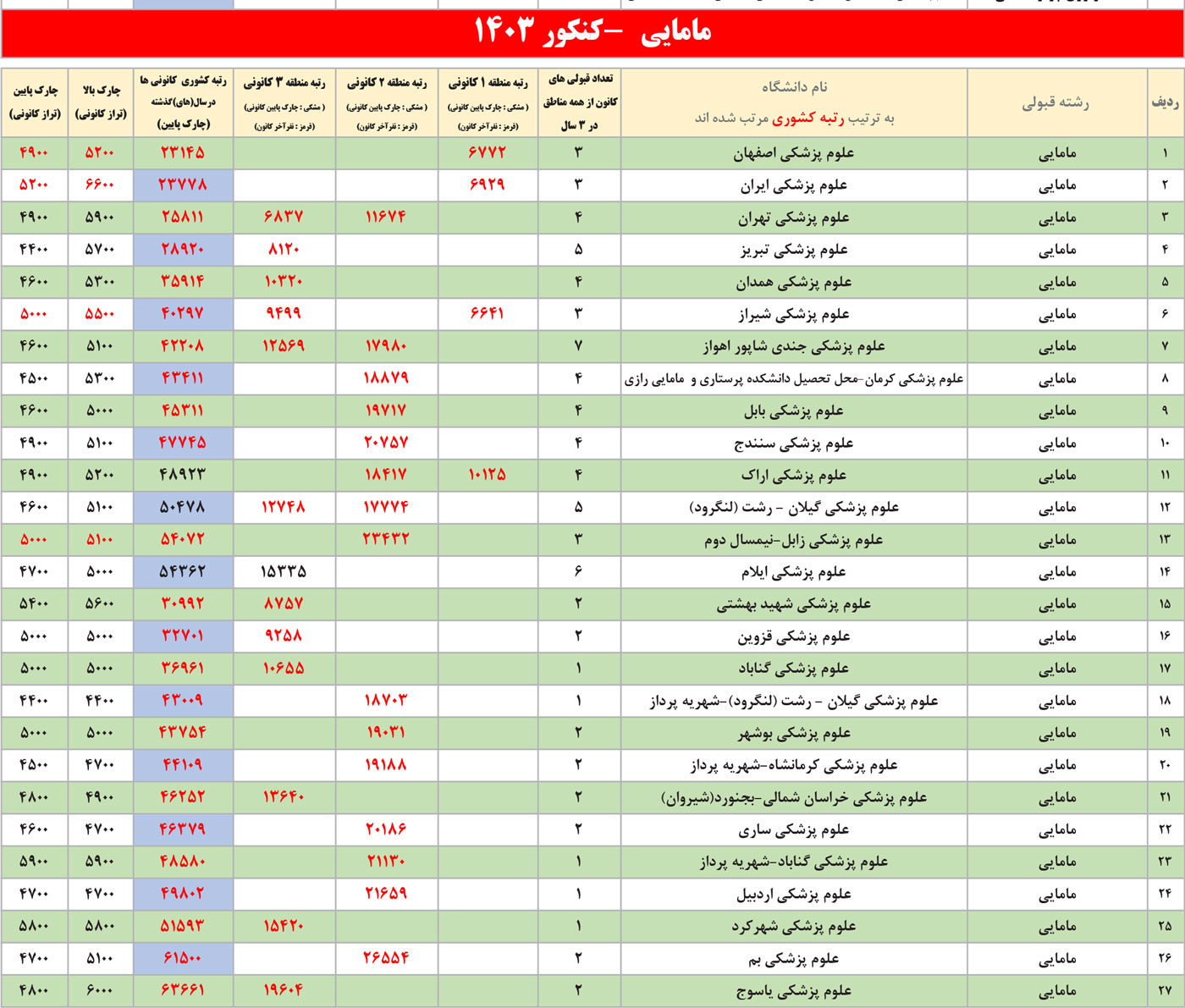 جدول انتخاب رشته مامایی و رشته پرستاری
