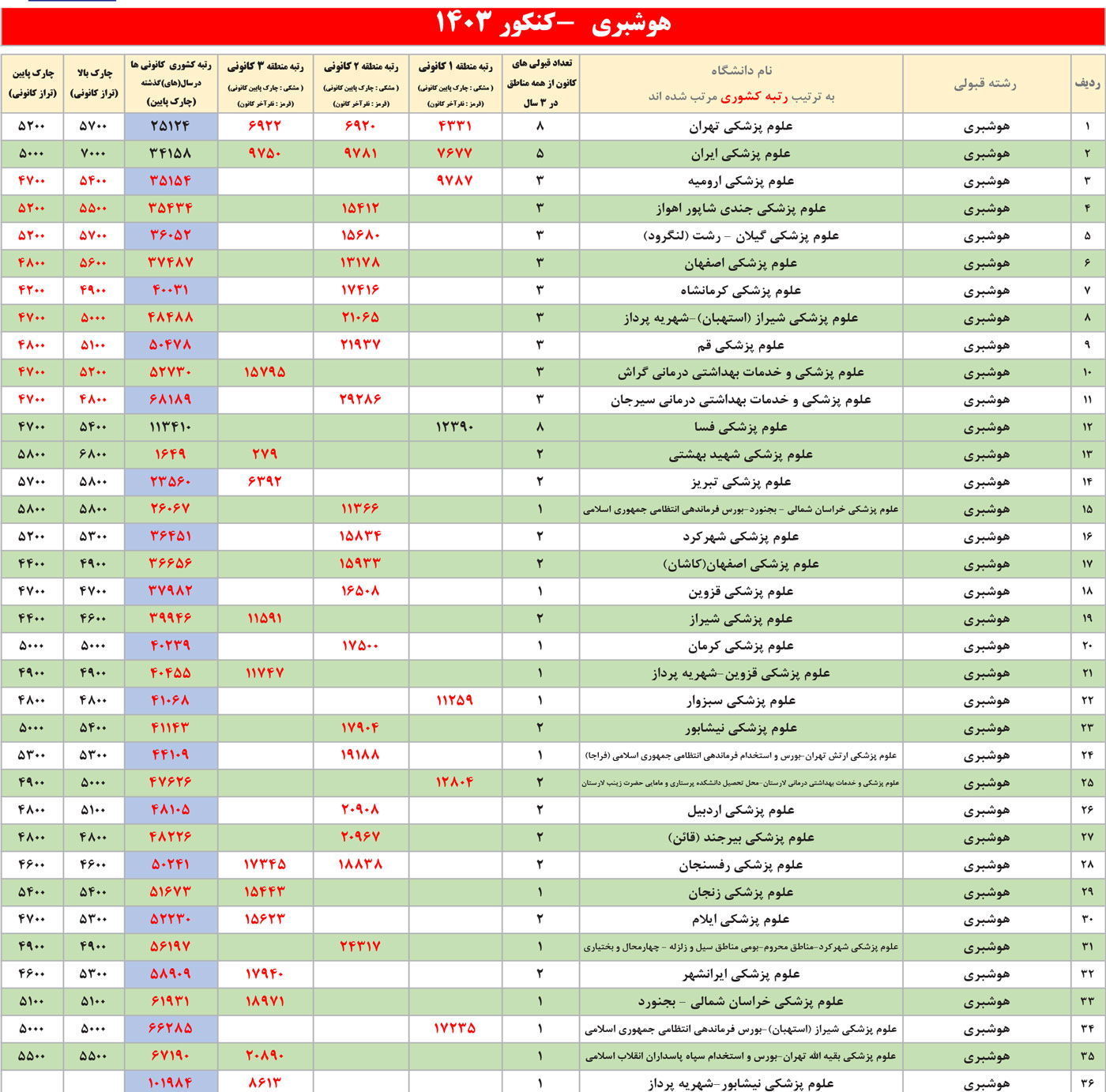 جدول انتخاب رشته هوشبری