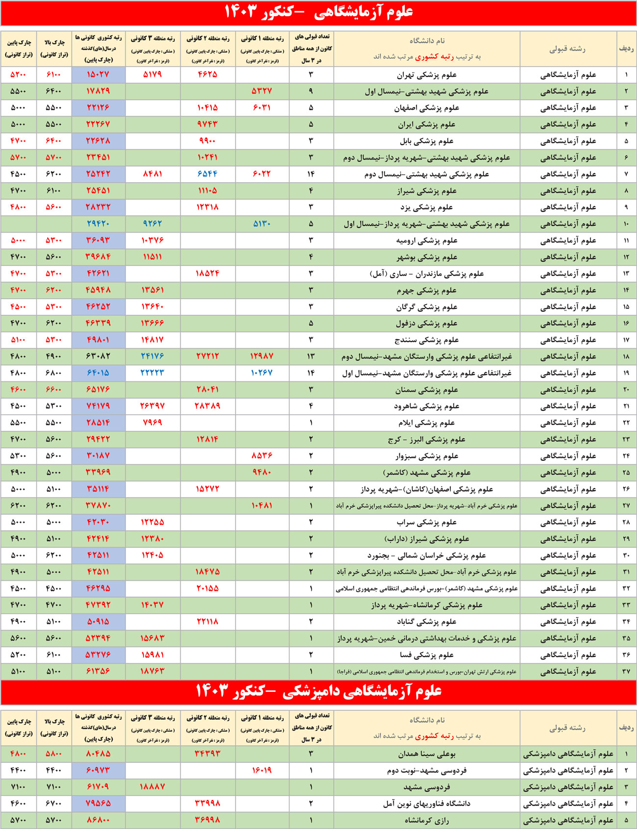 جدول انتخاب رشته علوم آزمایشگاهی